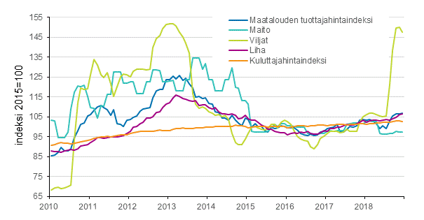 Maatalouden tuottajahintaindeksi ja kuluttajahintaindeksi 2015=100, 1/2010–12/2018