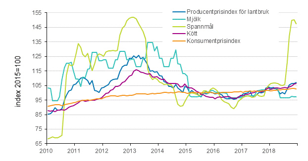 Producentprisindex fr lantbruk och konsumentprisindex 2015=100, 1/2010–12/2018