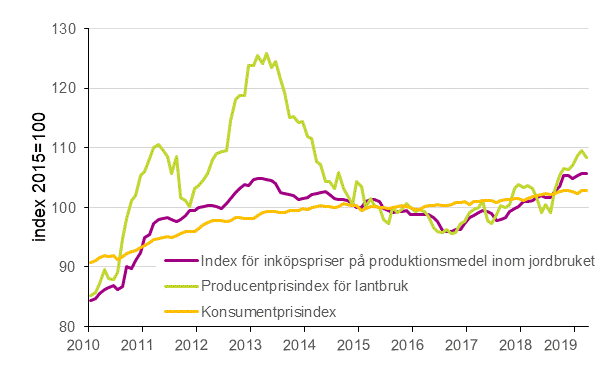 Figurbilaga 1. Utveckling av jordbrukets prisindex och konsumentprisindex 2015=100, 1/2010–3/2019