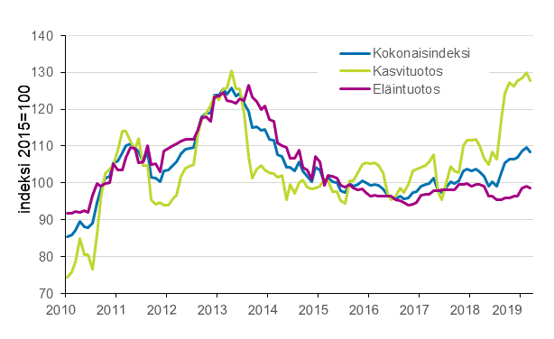 Liitekuvio 2. Maatalouden tuottajahintaindeksi 2015=100, 1/2010–3/2019