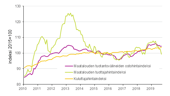 Liitekuvio 1. Maatalouden hintaindeksit ja kuluttajahintaindeksi 2015=100, 1/2010–9/2019