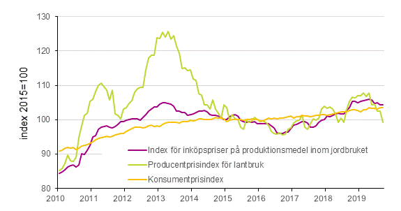 Figurbilaga 1. Utveckling av jordbrukets prisindex och konsumentprisindex 2015=100, 1/2010–9/2019