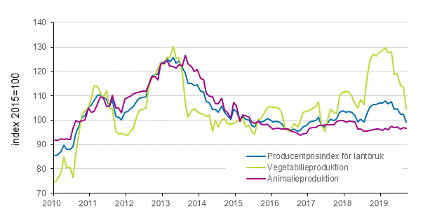 Figurbilaga 2. Producentprisindex fr jordbruk 2015=100, 1/2010–9/2019