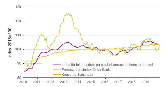 Figurbilaga 1. Utveckling av jordbrukets prisindex och konsumentprisindex 2015=100, 1/2010–12/2019