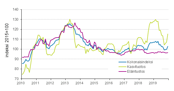 Liitekuvio 2. Maatalouden tuottajahintaindeksi 2015=100, 1/2010–12/2019