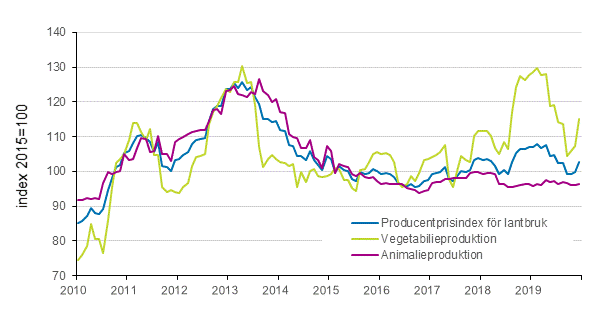 Figurbilaga 2. Producentprisindex fr jordbruk 2015=100, 1/2010–12/2019