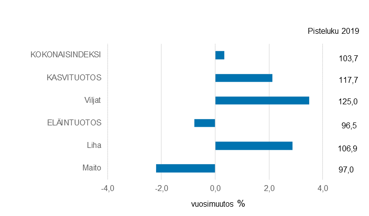 Maatalouden tuottajahintaindeksi 2015=100, 2019