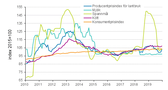 Producentprisindex fr lantbruk och konsumentprisindex 2015=100, 1/2010–12/2019