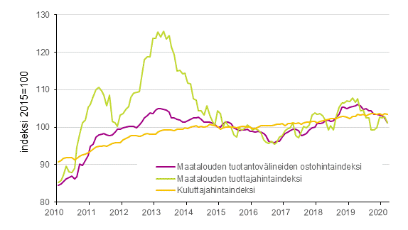 Liitekuvio 1. Maatalouden hintaindeksit ja kuluttajahintaindeksi 2015=100, 1/2010–3/2020