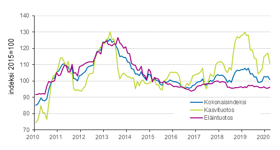 Liitekuvio 2. Maatalouden tuottajahintaindeksi 2015=100, 1/2010–3/2020