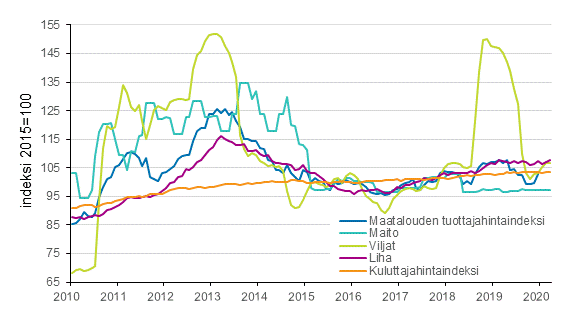 Liitekuvio 3. Maatalouden tuottajahintaindeksi 2015=100, maito, vilja ja liha, 1/2010–3/2020