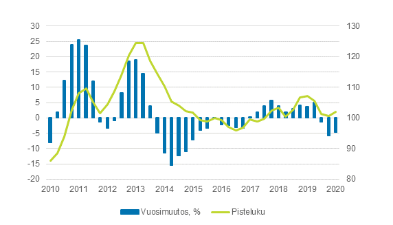 Maatalouden tuottajahintaindeksi 2015=100, 1/2010–3/2020