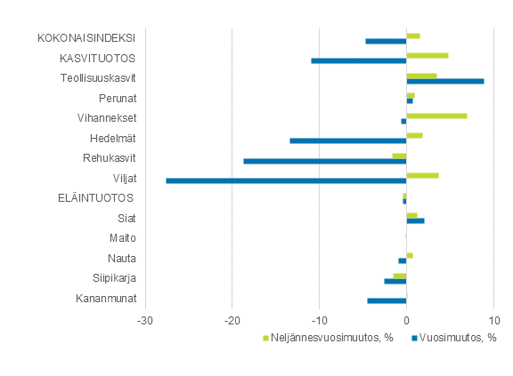 Maatalouden tuottajahintaindeksi 2015=100, 1. vuosineljnnes 2020