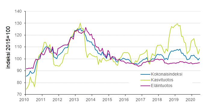 Liitekuvio 2. Maatalouden tuottajahintaindeksi 2015=100, 1/2010–6/2020