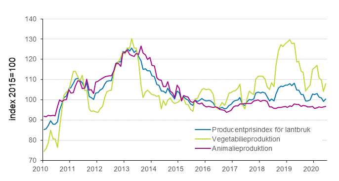 Figurbilaga 2. Producentprisindex fr jordbruk 2015=100, 1/2010–6/2020