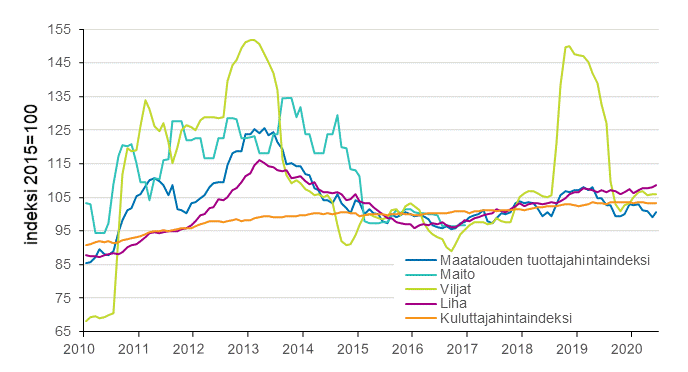 Liitekuvio 3. Maatalouden tuottajahintaindeksi 2015=100, maito, vilja ja liha, 1/2010–6/2020