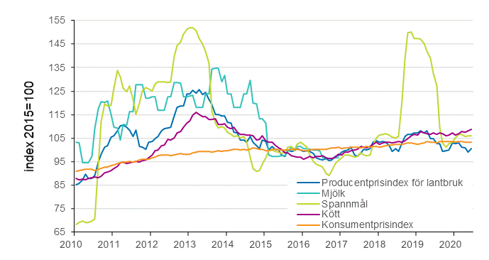 Figurbilaga 3. Producentprisindex fr jordbruk 2015=100, mjlk, spannml, ktt, 1/2010–6/2020