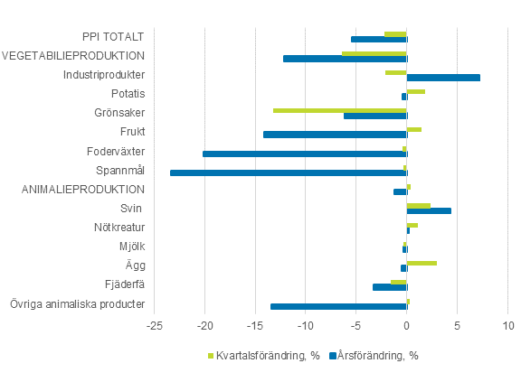 Producentprisindex fr lantbruk och konsumentprisindex 2015=100, 2:a kvartalet 2020