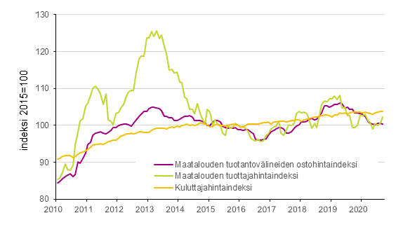 Liitekuvio 1. Maatalouden hintaindeksit ja kuluttajahintaindeksi 2015=100, 1/2010–9/2020