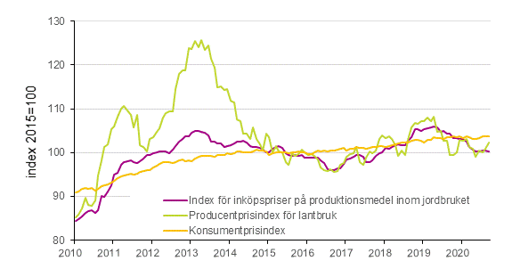 Figurbilaga 1. Utveckling av jordbrukets prisindex och konsumentprisindex 2015=100, 1/2010–9/2020