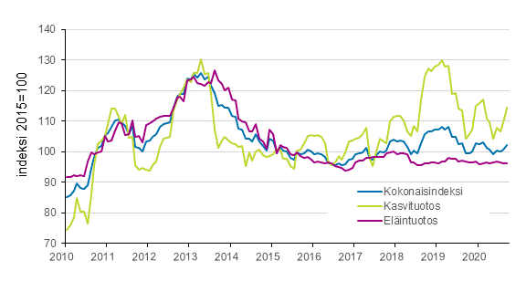 Liitekuvio 2. Maatalouden tuottajahintaindeksi 2015=100, 1/2010–9/2020