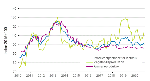 Figurbilaga 2. Producentprisindex fr jordbruk 2015=100, 1/2010–9/2020