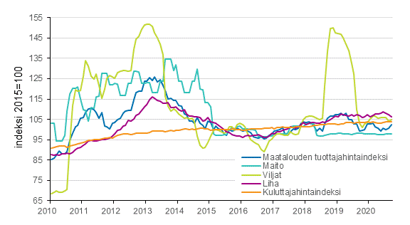 Maatalouden tuottajahintaindeksi 2015=100, 1/2010–9/2020