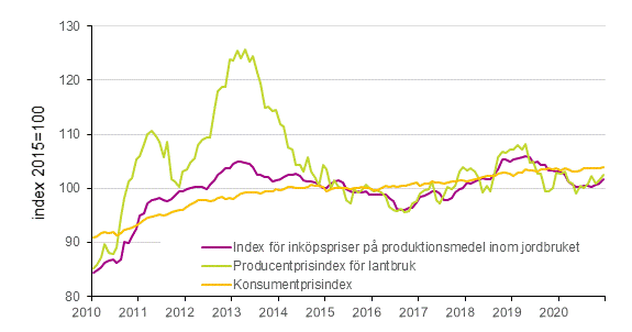 Figurbilaga 1. Utveckling av jordbrukets prisindex och konsumentprisindex 2015=100, 1/2010–12/2020