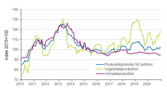 Figurbilaga 2. Producentprisindex fr jordbruk 2015=100, 1/2010–12/2020