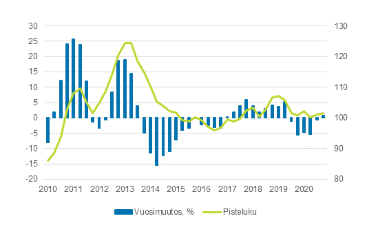 Maatalouden tuottajahintaindeksi 2015=100, q1/2010–q4/2020