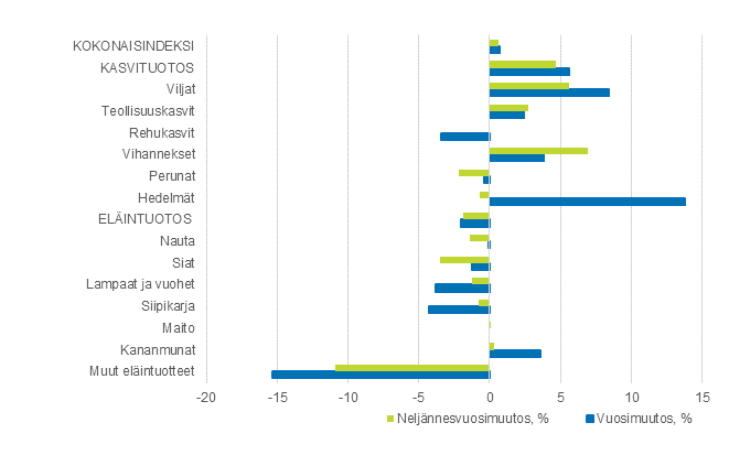 Maatalouden tuottajahintaindeksi 2015=100, 4. vuosineljnnes 2020