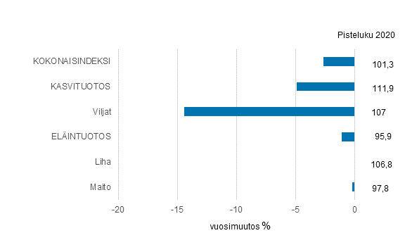 Maatalouden tuottajahintaindeksi 2015=100, 2020