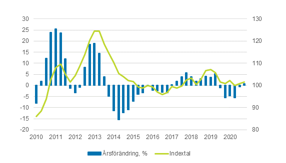 Producentprisindex fr lantbruk 2015=100, q1/2010–q4/2020