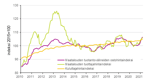 Liitekuvio 1. Maatalouden hintaindeksit ja kuluttajahintaindeksi 2015=100, 1/2010–3/2021