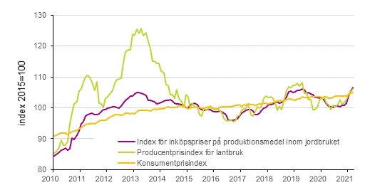 Figurbilaga 1. Utveckling av jordbrukets prisindex och konsumentprisindex 2015=100, 1/2010–3/2021