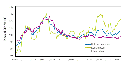 Liitekuvio 2. Maatalouden tuottajahintaindeksi 2015=100, 1/2010–3/2021