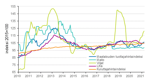 Liitekuvio 3. Maatalouden tuottajahintaindeksi 2015=100, maito, vilja ja liha, 1/2010–3/2021