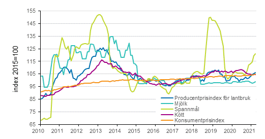 Figurbilaga 3. Producentprisindex fr jordbruk 2015=100, mjlk, spannml, ktt, 1/2010–3/2021