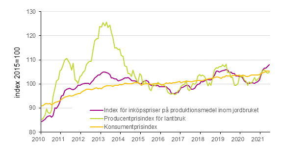 Figurbilaga 1. Utveckling av jordbrukets prisindex och konsumentprisindex 2015=100, 1/2010–6/2021