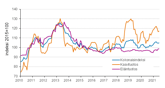 Liitekuvio 2. Maatalouden tuottajahintaindeksi 2015=100, 1/2010–6/2021