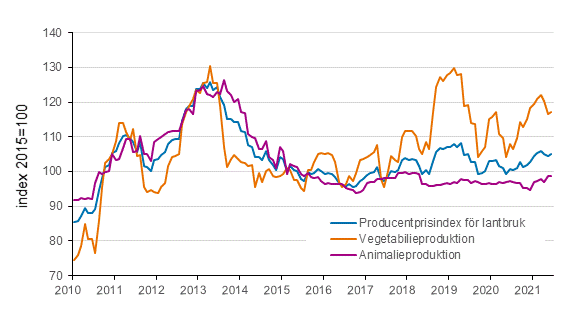 Figurbilaga 2. Producentprisindex fr jordbruk 2015=100, 1/2010–6/2021