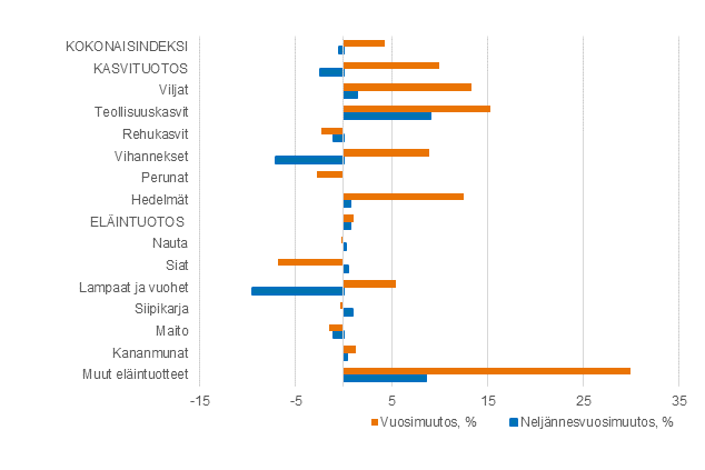 Liitekuvio 3. Maatalouden tuottajahintaindeksi 2015=100, vuosi- ja neljnnesvuosimuutos Q2/2021