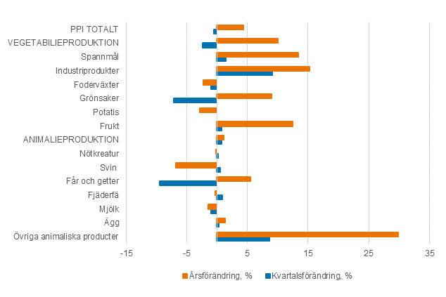 Figurbilaga 3. Producentprisindex fr jordbruk 2015=100, rs- och kvartalsfrndring, Q2/2021