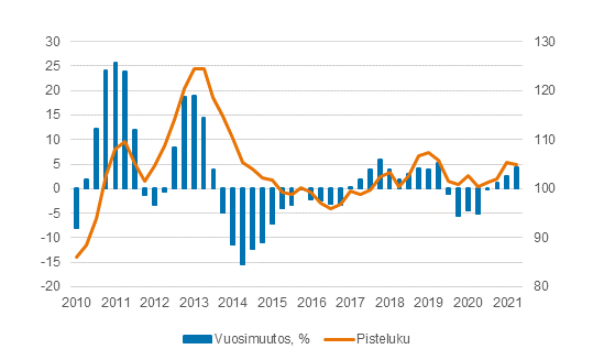 Maatalouden tuottajahintaindeksi 2015=100, 1/2010–6/2021