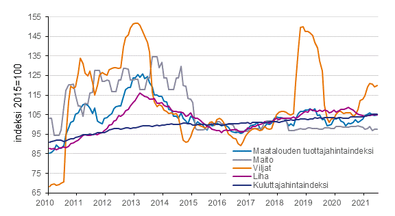 Maatalouden tuottajahintaindeksi 2015=100, 1/2010–6/2021