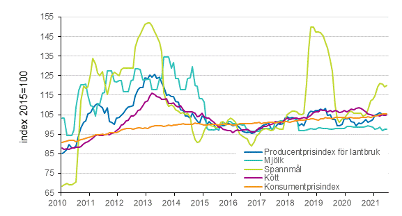 Producentprisindex fr lantbruk och konsumentprisindex 2015=100, 1/2010–6/2021