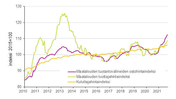 Liitekuvio 1. Maatalouden hintaindeksit ja kuluttajahintaindeksi 2015=100, 1/2010–9/2021