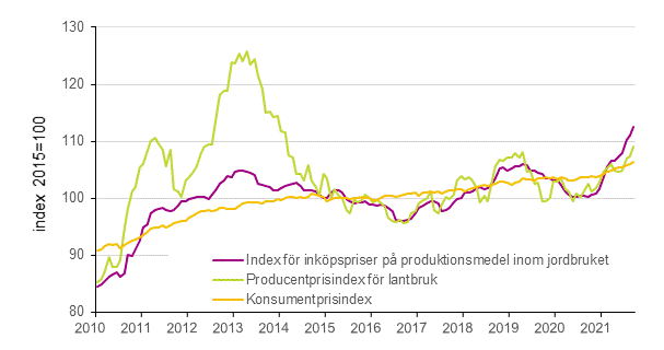 Figurbilaga 1. Utveckling av jordbrukets prisindex och konsumentprisindex 2015=100, 1/2010–9/2021