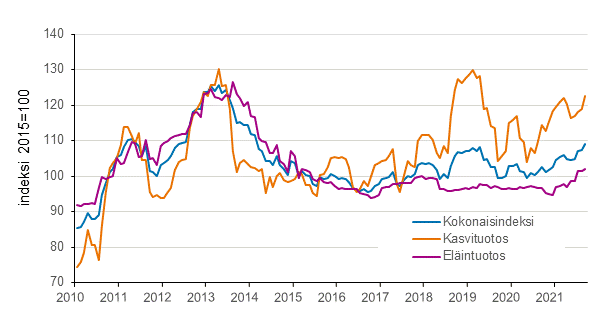 Liitekuvio 2. Maatalouden tuottajahintaindeksi 2015=100, 1/2010–9/2021