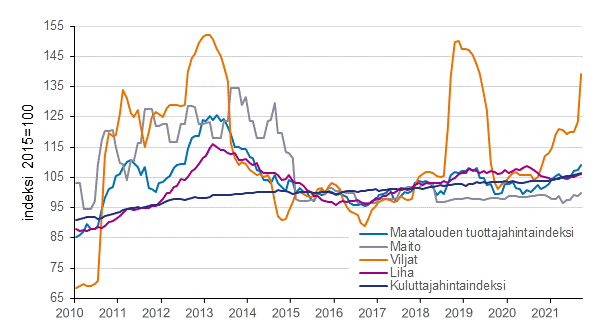 Maatalouden tuottajahintaindeksi 2015=100, 1/2010–9/2021